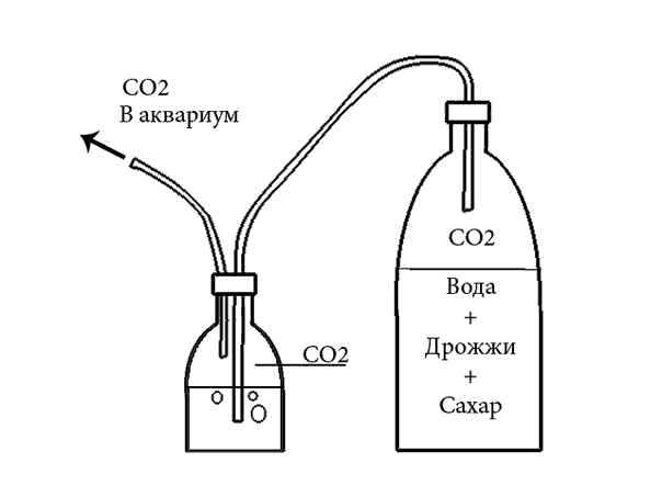Специальные генераторы CO2