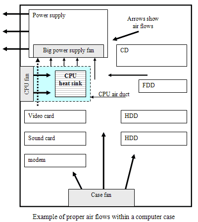 Схема охлаждения
      компьютера. Размещение вентиляторов и направление потоков воздуха
      внутри корпуса.