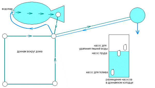 Схема
      снабжения пруда водой